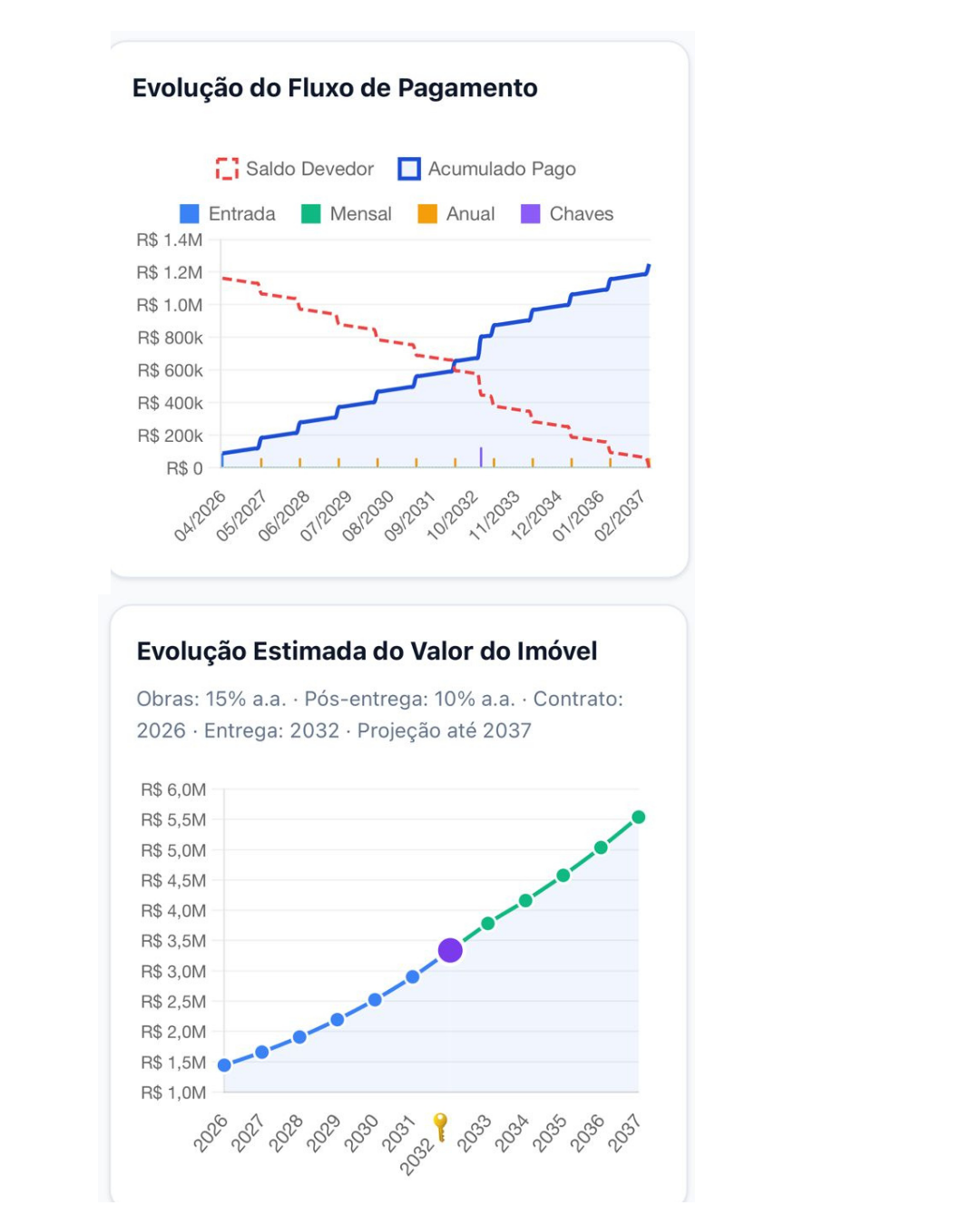Gráficos de evolução do investimento